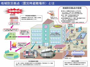 地域の小中学校を使った防災拠点の役割と機能（横浜市資料より）