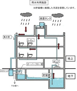 雨水をトイレの洗浄時に再利用する「雨水利用施設」の仕組み（横浜市の資料より）