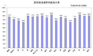 横浜市内18区の自治会・町内会への加入状況（2016年4月現在、横浜市資料より）