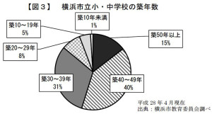 横浜市の小中学校は築40年以上が過半数を占める（市教委資料より）