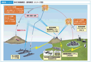 防衛省によるミサイル迎撃のイメージ図（「平成28年版 防衛白書」より）