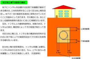 トンネル上部の「区分地上権」の考え方（神奈川東部方面線のホームページより）