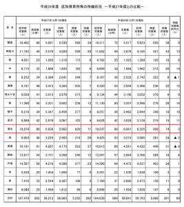 横浜18区ごとの未就学児童数や保留児童数の一覧（横浜市の資料より）