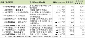 港北区内を走る全11路線の2014年度「横浜市営バス」収支（クリックで拡大）