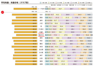 横浜F・マリノスの観戦者の平均年齢はJリーグでもっとも若かった（スタジアム観戦者調査2016より）
