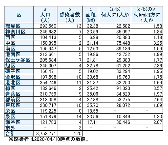 新型コロナ感染数 4 10 金 時点で港北区は11人 行政区別に3日遅れで公開 横浜日吉新聞