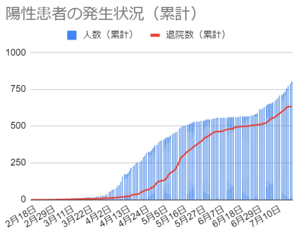 横浜市内の感染者が累計800人を突破 港北区内でも企業などで発生 7 19時点 横浜日吉新聞