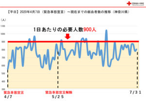 県内での「1日あたりの必要人数900人」に達しない日々がほとんどの状況となっている（神奈川県赤十字血液センター提供）