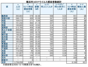 横浜市における「新型コロナウイルス」の感染患者数（12月10 日時点での公表分・徒然呟人さん提供）