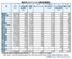横浜市における「新型コロナウイルス」の感染患者数（1月7日時点での公表分・徒然呟人さん提供）