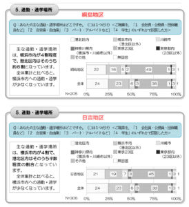 東京23区へ通う割合は綱島地区が49％、日吉地区は45％と高い割合だった（区民意識調査結果より）