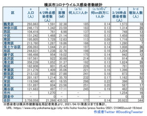 横浜市における「新型コロナウイルス」の感染患者数。対人口比で最も感染者数が多い中区では、約103人に1人という割合となった（4月1日時点での公表分・徒然呟人さん提供）