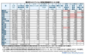 横浜市における「新型コロナウイルス」の感染患者数。港北区の今週の増加数の多さは市内5番目だった（6月24日時点での公表分・徒然呟人さん提供）
