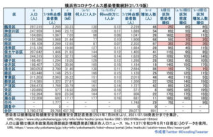 横浜市における「新型コロナウイルス」の感染患者数。中区、南区の感染者の対人口比率が高くなっている（7月8日時点での公表分・徒然呟人さん提供）