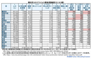 横浜市における「新型コロナウイルス」の感染患者数。神奈川区が100人に1人の比率を割ってしまった（8月5日時点での公表分・徒然呟人さん提供）