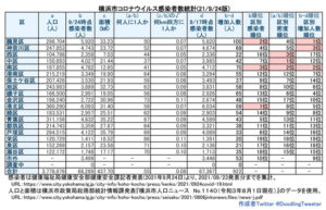 横浜市における「新型コロナウイルス」の感染者数（9月23日時点での公表分・徒然呟人さん提供）