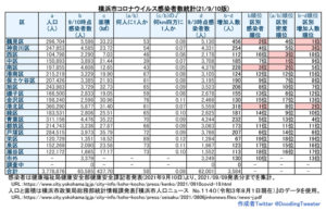 横浜市における「新型コロナウイルス」の感染者数（9月9日時点での公表分・徒然呟人さん提供）