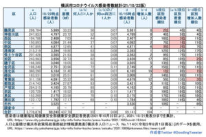 横浜市における「新型コロナウイルス」の感染者数（10月21日時点での公表分・徒然呟人さん提供）