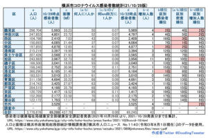 横浜市における「新型コロナウイルス」の感染者数（10月28日時点での公表分・徒然呟人さん提供）