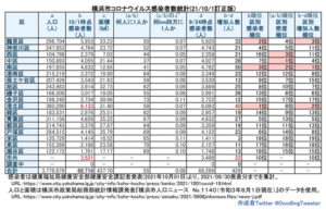 横浜市における「新型コロナウイルス」の感染者数（9月30日時点での公表分・徒然呟人さん提供）※訂正情報による修正分
