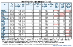 横浜市における「新型コロナウイルス」の感染者数（12月9日時点での公表分・徒然呟人さん提供）