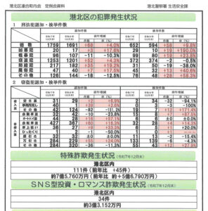 昨年(2025年)の「特殊詐欺」の被害額は約7億5760万円(前年比+5億6790万円)と過去10年で最悪の状況に(港北区連合町内会サイト)